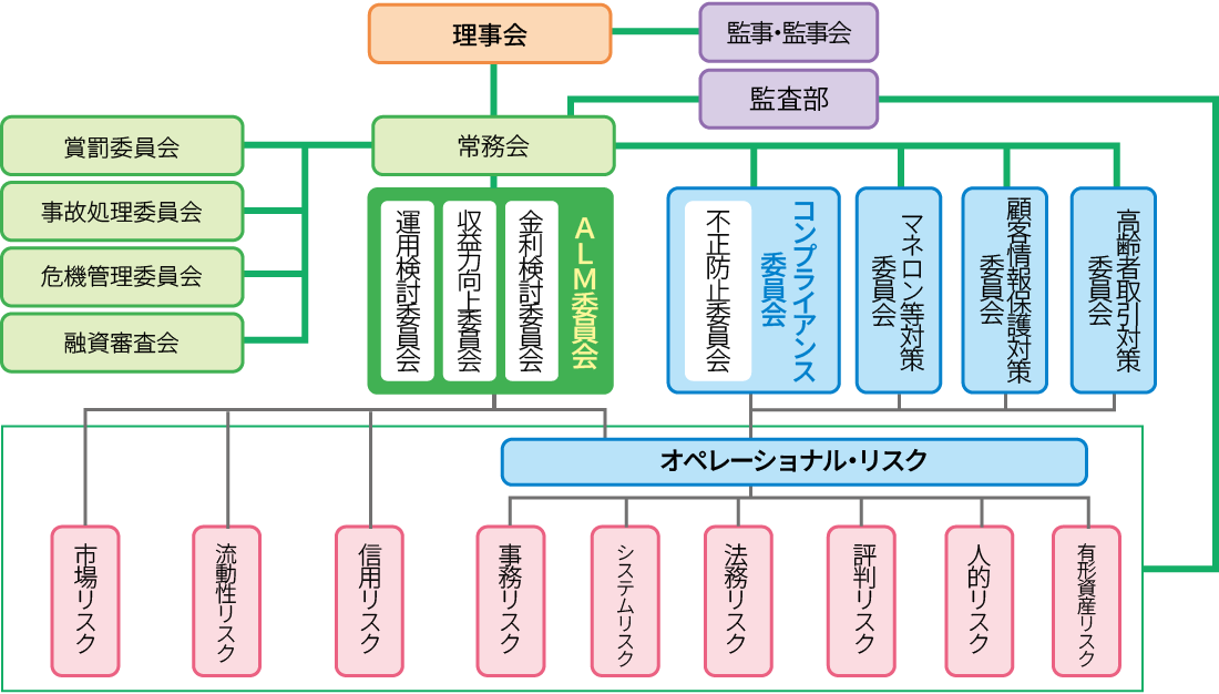 リスク管理組織図