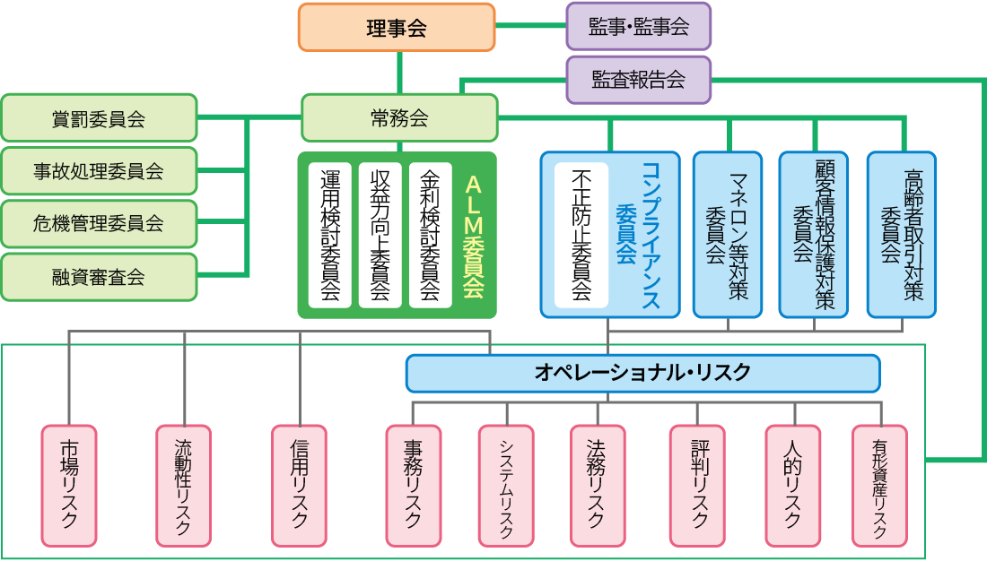 リスク管理組織図