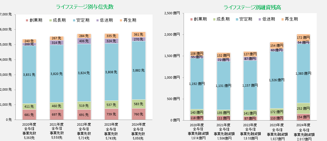 お取引先事業所のライフステージ別の与信先数及び融資残高