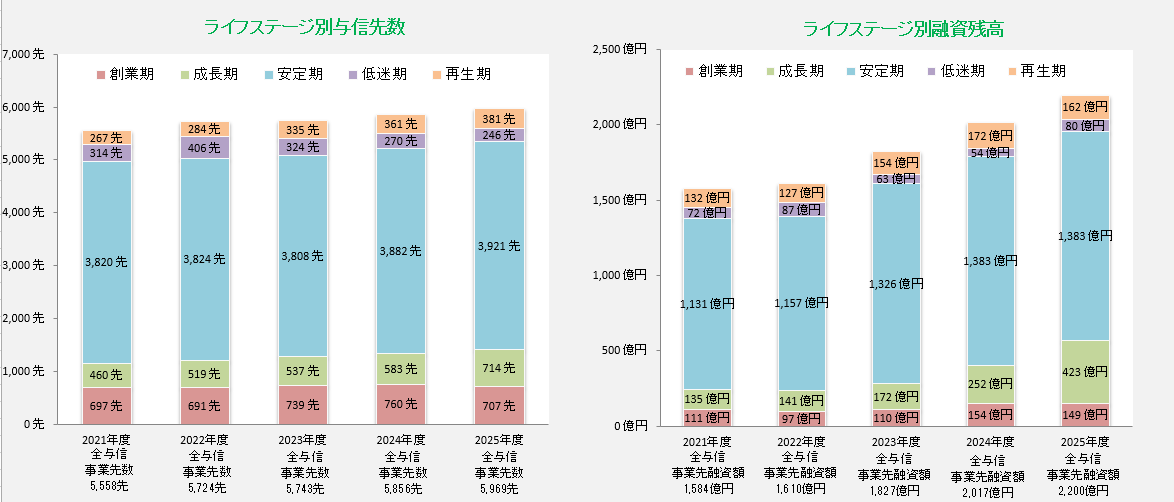 お取引先事業所のライフステージ別の与信先数及び融資残高