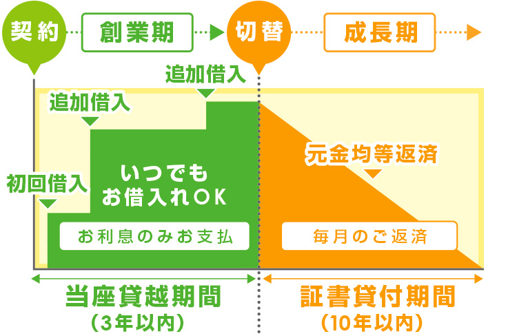 創業応援ローン「当貸型」お借入れからご返済までのイメージ