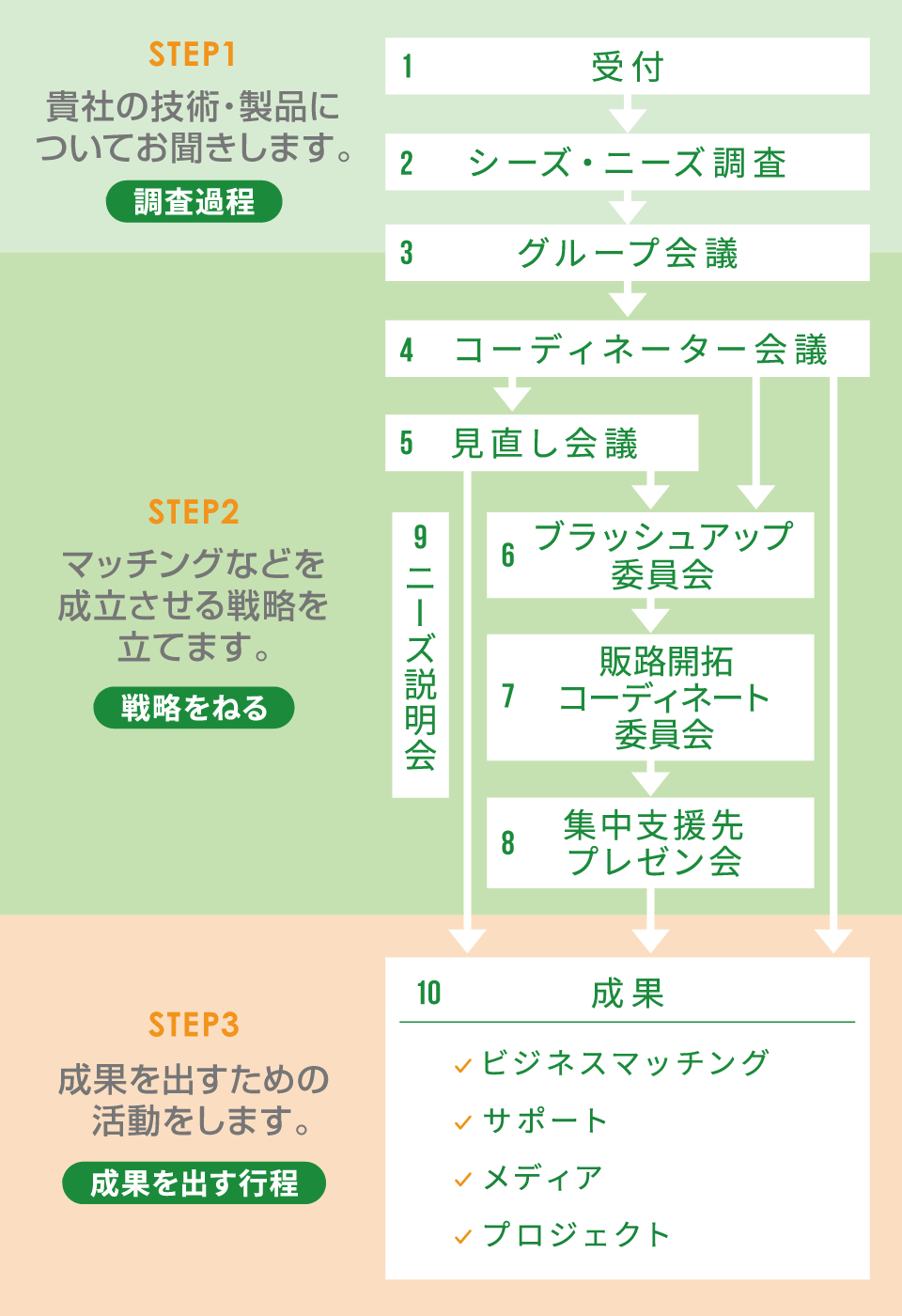 川上・川下ビジネスネットワーク事業の一般的なご利用の流れです