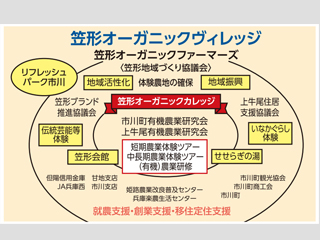 笠形オーガニックヴィレッジ組織図