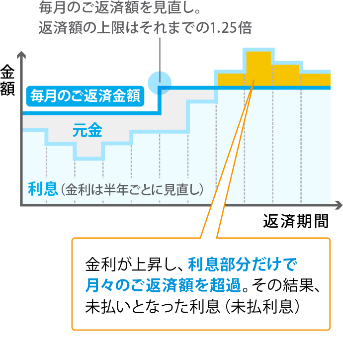 金利上昇のリスクのグラフ