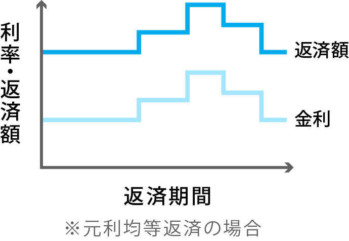 変動金利グラフ