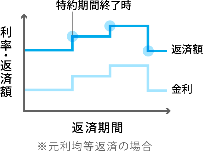 固定金利選択型グラフ