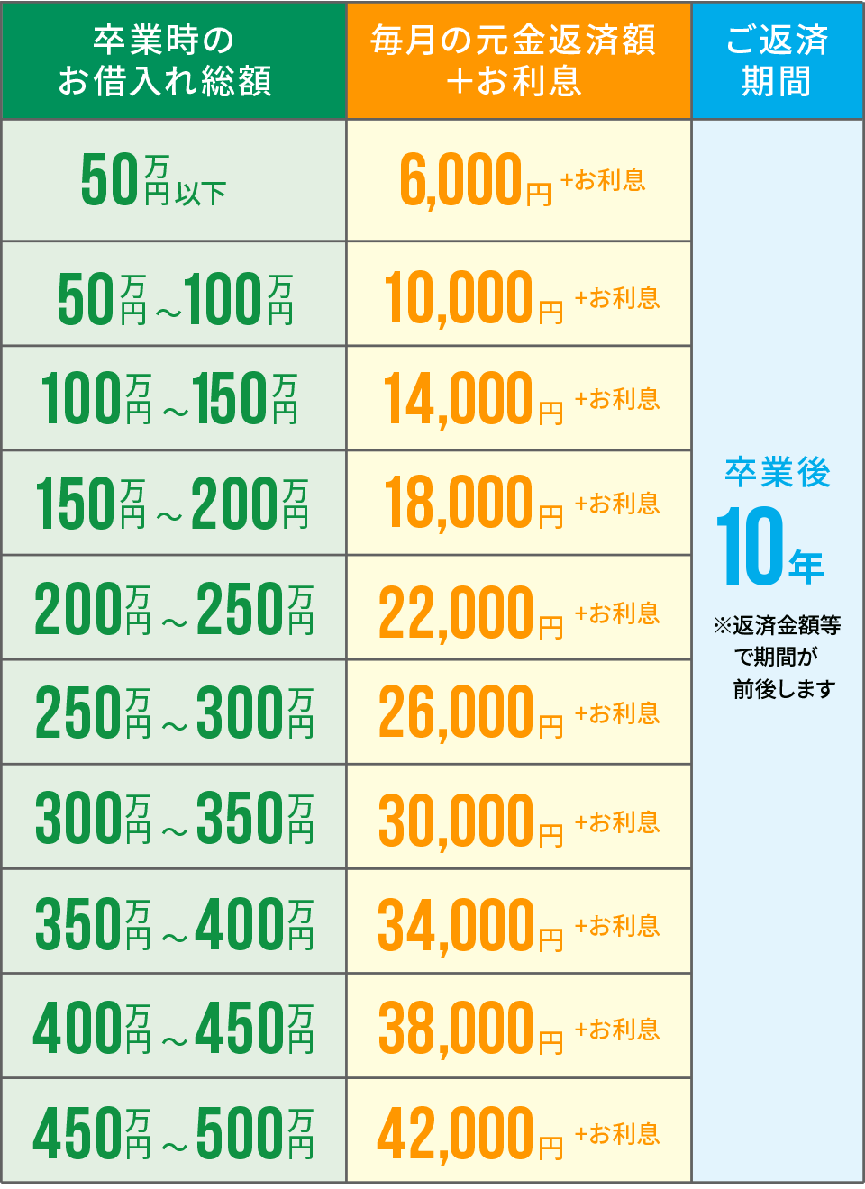 卒業後からのご返済について