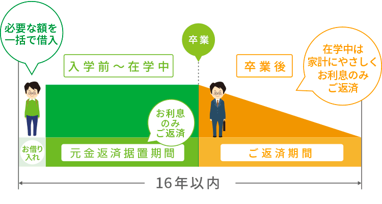 在学中は据置きする場合の返済イメージ