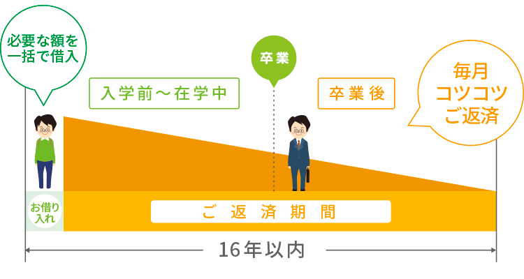 借入した翌月から返済する場合の返済イメージ