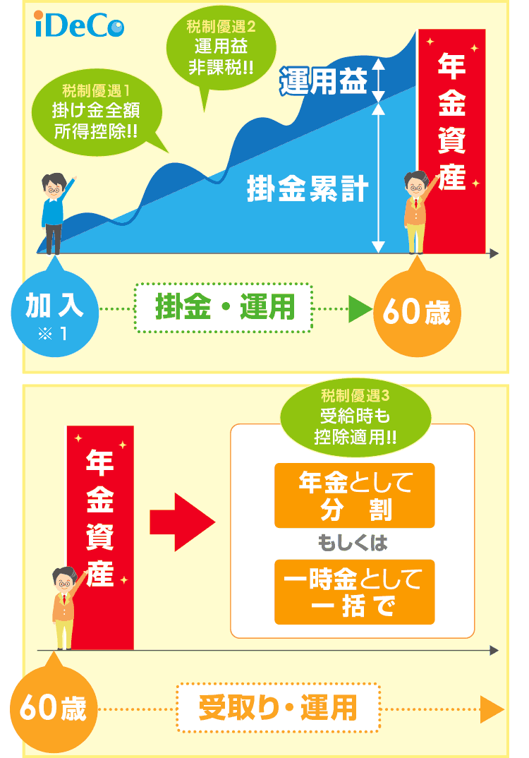 イデコの運用イメージ図