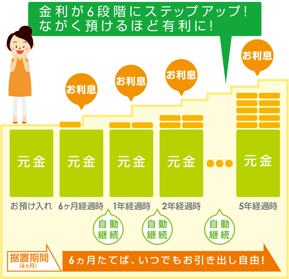 定期複利預金のイメージ