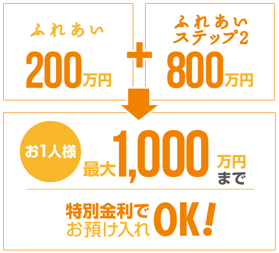 お1人様あたり合計で1,000万円まで優遇金利でお預け入れができます。