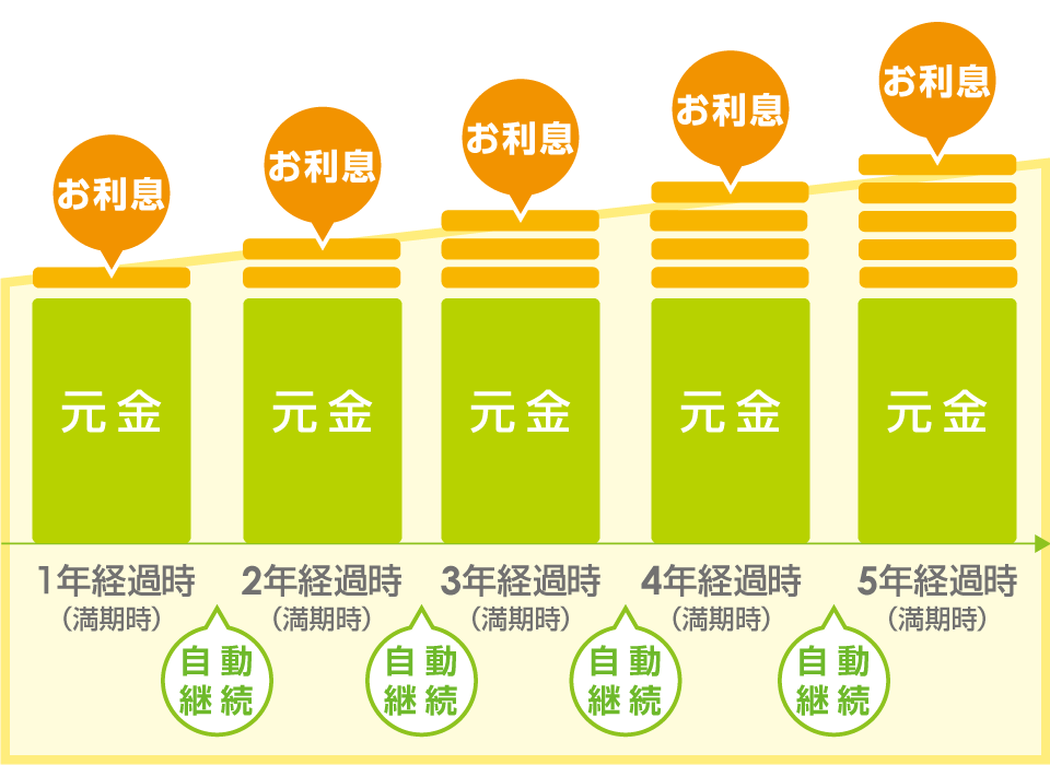 一度にまとまった額を1年自動継続、最長5年でお預け入れ！