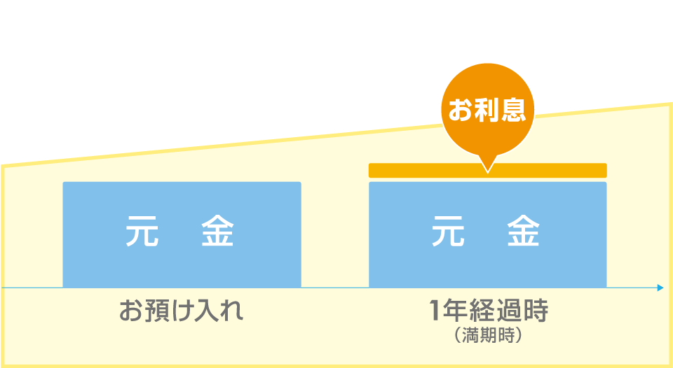 介護支援定期預金のイメージ