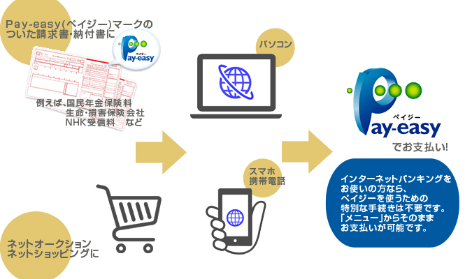 口座振替のお申込みの際、口座振替依頼書・印鑑が不要に!→クレジットカードや保険契約等のお申込窓口で口座振替のお申込みの際、キャッシュカードがあればOK!(キャッシュカード+暗証番号)